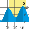 Uyak tide chart for Friday, September 2, 2022