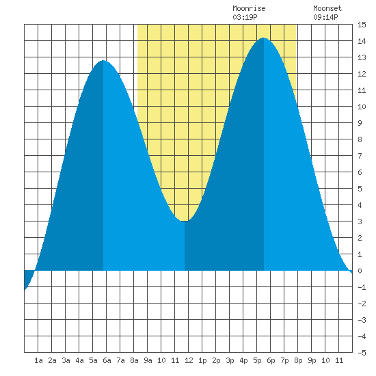 Uyak tide chart for Friday, September 30, 2022