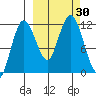 Uyak tide chart for Friday, September 30, 2022