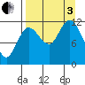 Uyak tide chart for Saturday, September 3, 2022