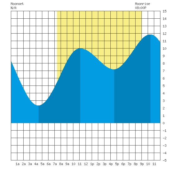 Uyak tide chart for Monday, September 5, 2022