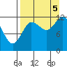 Uyak tide chart for Monday, September 5, 2022