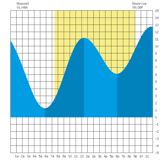 Uyak tide chart for Tuesday, September 6, 2022