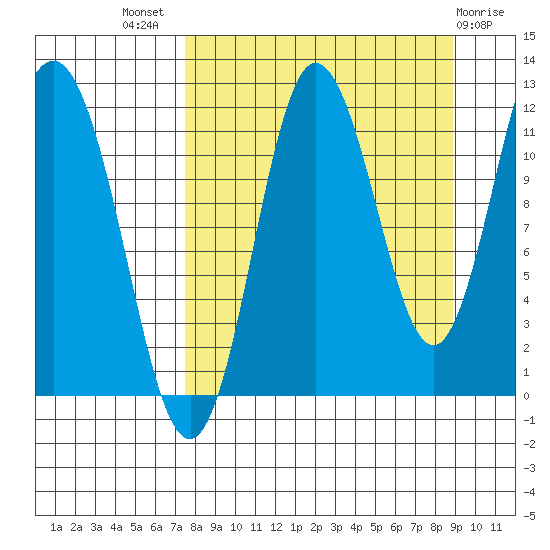 Uyak tide chart for Thursday, September 8, 2022