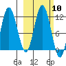 Uyak tide chart for Monday, October 10, 2022