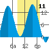 Uyak tide chart for Tuesday, October 11, 2022