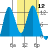 Uyak tide chart for Wednesday, October 12, 2022
