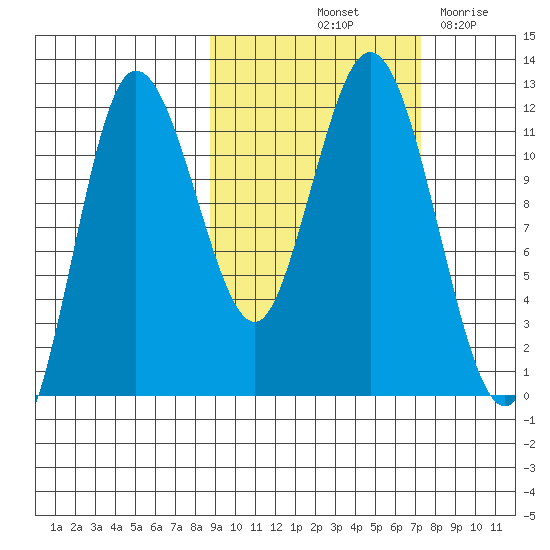 Uyak tide chart for Thursday, October 13, 2022