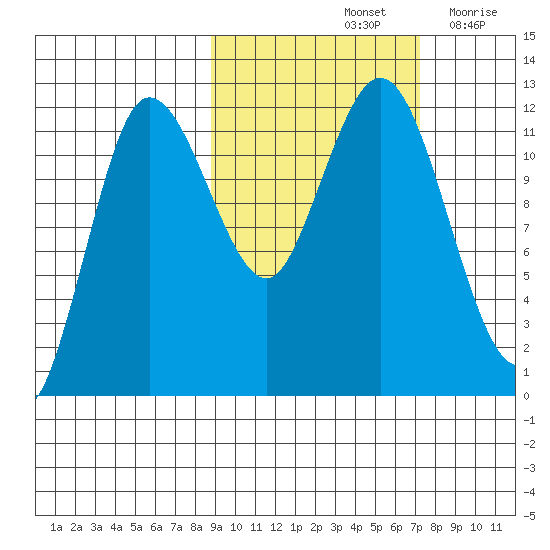Uyak tide chart for Friday, October 14, 2022