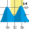 Uyak tide chart for Friday, October 14, 2022