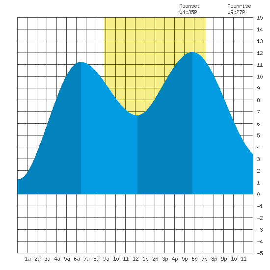 Uyak tide chart for Saturday, October 15, 2022