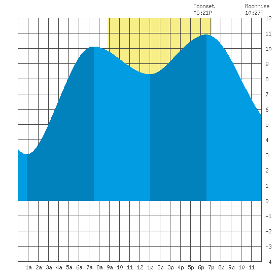 Uyak tide chart for Sunday, October 16, 2022