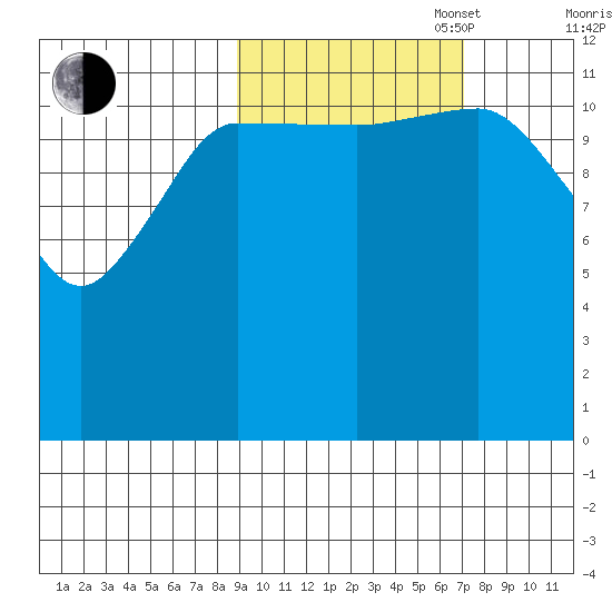 Uyak tide chart for Monday, October 17, 2022
