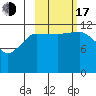 Uyak tide chart for Monday, October 17, 2022
