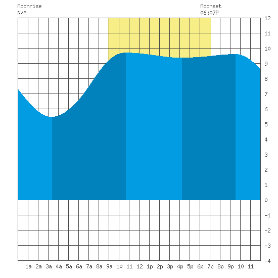 Uyak tide chart for Tuesday, October 18, 2022