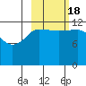 Uyak tide chart for Tuesday, October 18, 2022