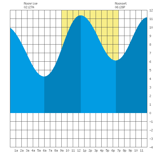 Uyak tide chart for Thursday, October 20, 2022