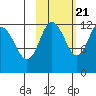 Uyak tide chart for Friday, October 21, 2022
