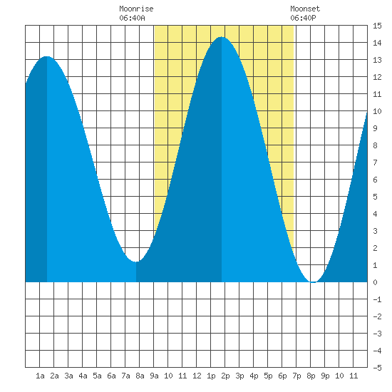Uyak tide chart for Sunday, October 23, 2022