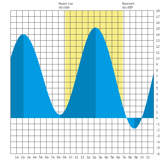 Uyak tide chart for Monday, October 24, 2022