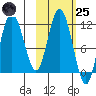 Uyak tide chart for Tuesday, October 25, 2022