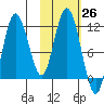 Uyak tide chart for Wednesday, October 26, 2022