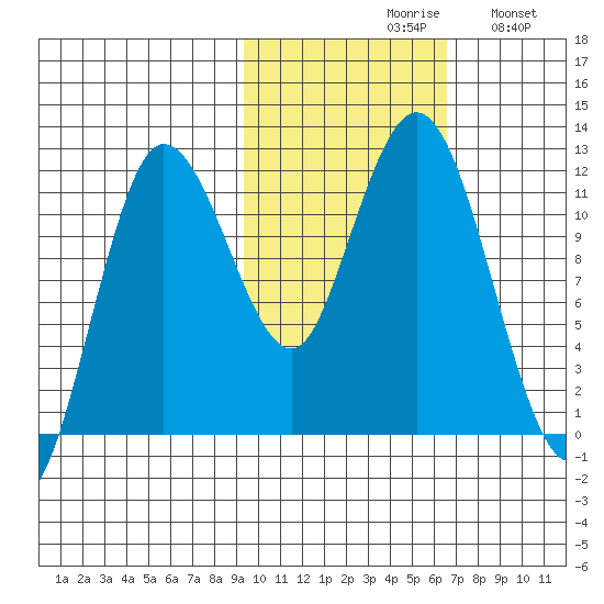 Uyak tide chart for Saturday, October 29, 2022