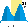 Uyak tide chart for Saturday, October 29, 2022