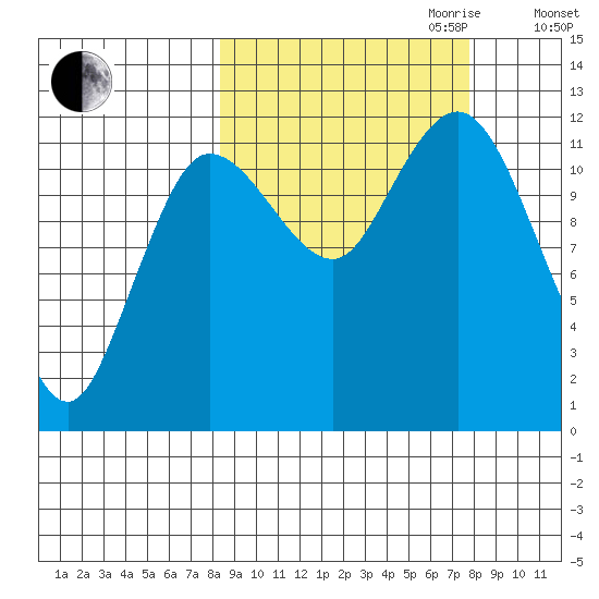 Uyak tide chart for Sunday, October 2, 2022