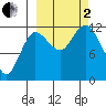 Uyak tide chart for Sunday, October 2, 2022