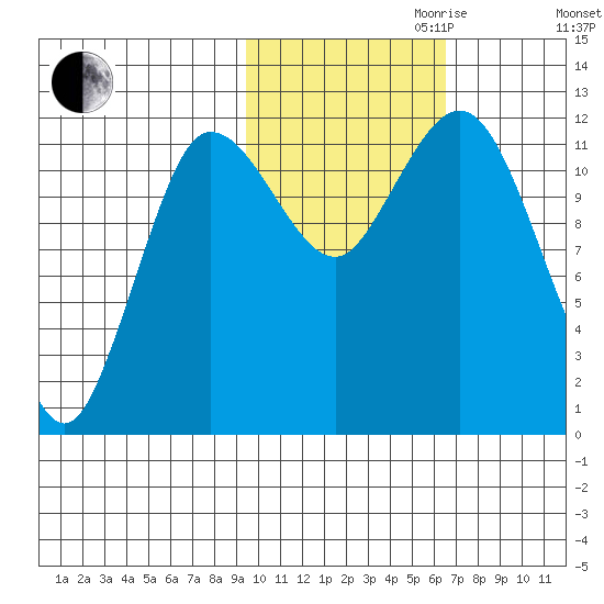 Uyak tide chart for Monday, October 31, 2022