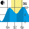 Uyak tide chart for Monday, October 31, 2022