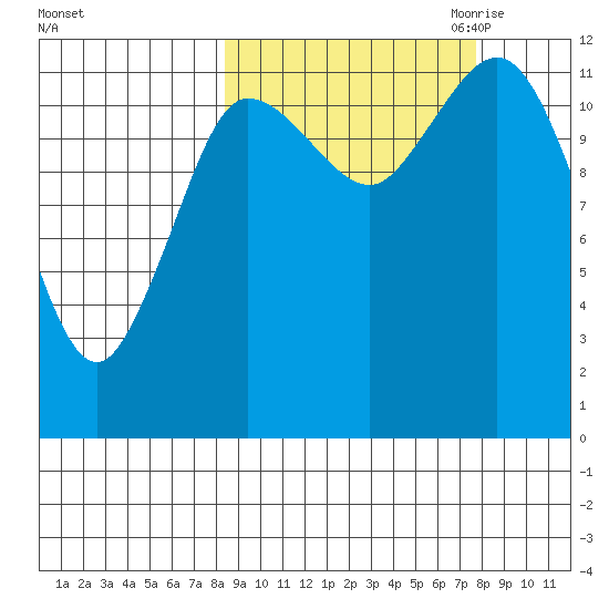 Uyak tide chart for Monday, October 3, 2022