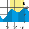 Uyak tide chart for Monday, October 3, 2022