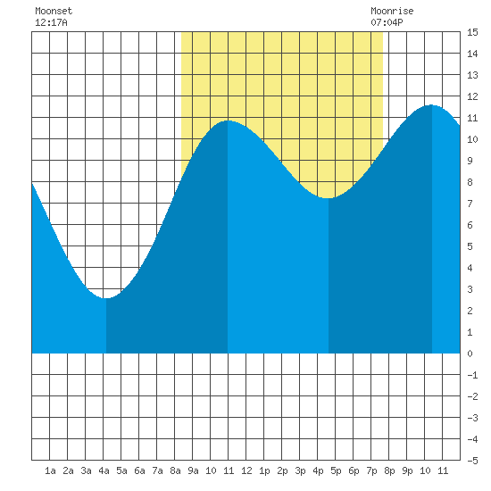 Uyak tide chart for Tuesday, October 4, 2022