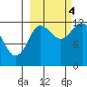Uyak tide chart for Tuesday, October 4, 2022