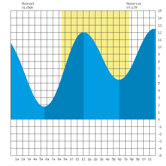 Uyak tide chart for Wednesday, October 5, 2022