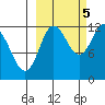 Uyak tide chart for Wednesday, October 5, 2022