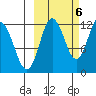 Uyak tide chart for Thursday, October 6, 2022