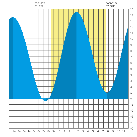 Uyak tide chart for Friday, October 7, 2022