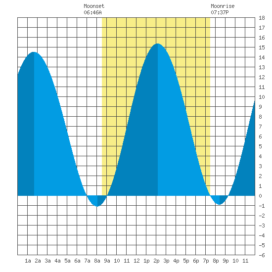 Uyak tide chart for Saturday, October 8, 2022