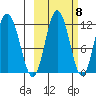 Uyak tide chart for Saturday, October 8, 2022