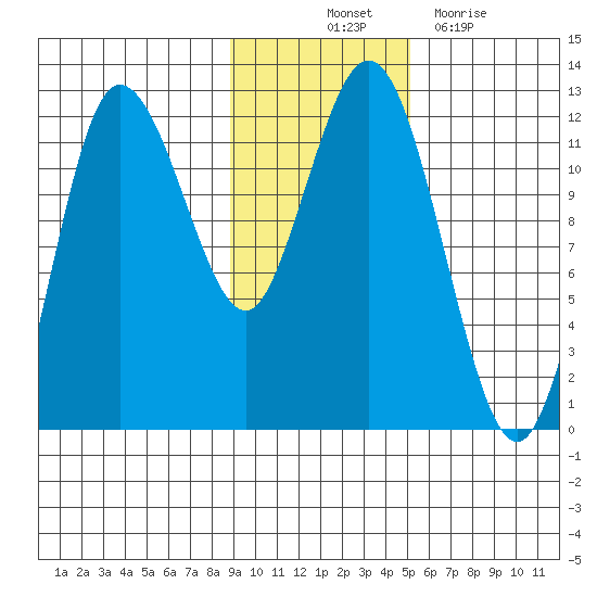 Uyak tide chart for Friday, November 11, 2022
