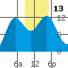 Uyak tide chart for Sunday, November 13, 2022