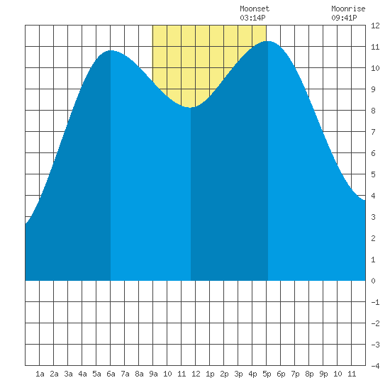 Uyak tide chart for Monday, November 14, 2022