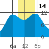 Uyak tide chart for Monday, November 14, 2022