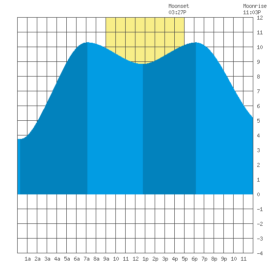 Uyak tide chart for Tuesday, November 15, 2022