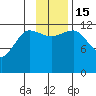 Uyak tide chart for Tuesday, November 15, 2022