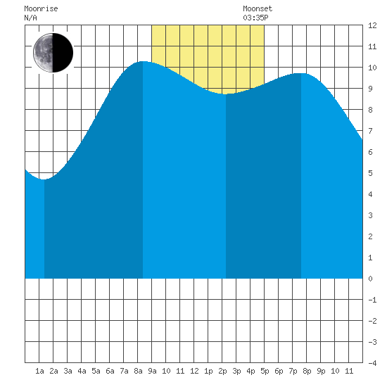 Uyak tide chart for Wednesday, November 16, 2022