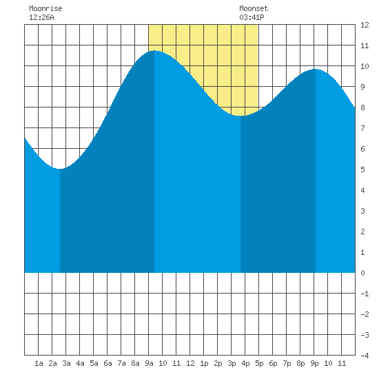 Uyak tide chart for Thursday, November 17, 2022
